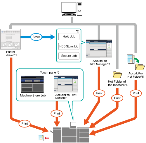 Print Workflow Overview Print